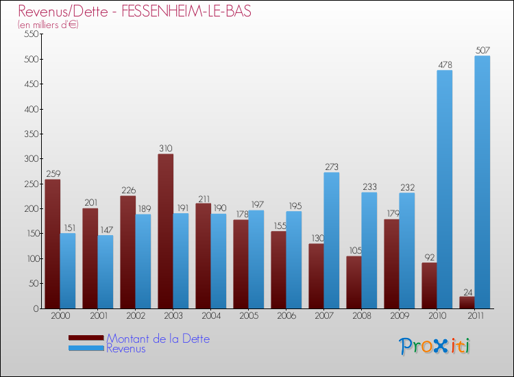 Evolution comparée de la dette et des revenus pour la commune de FESSENHEIM-LE-BAS de 2000 à 2011 Comparaison de la dette et des revenus pour FESSENHEIM-LE-BAS de 2000 à 2011