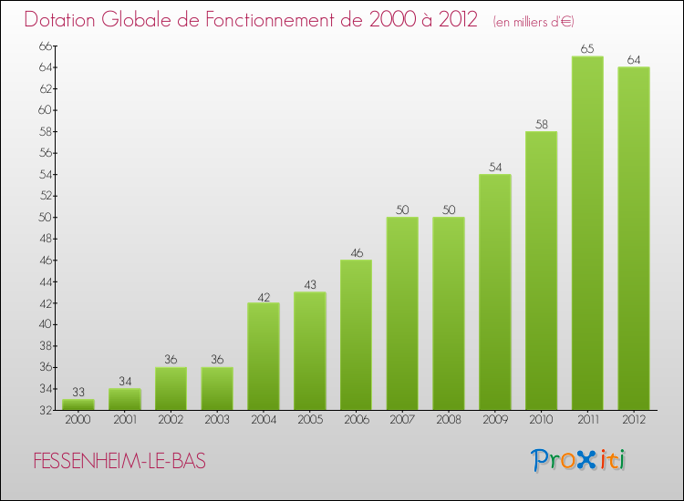 Evolution du montant de la Dotation Globale de Fonctionnement pour la commune de FESSENHEIM-LE-BAS de 2000 à 2012 Evolution du montant de la Dotation Globale de Fonctionnement pour FESSENHEIM-LE-BAS de 2000 à 2012
