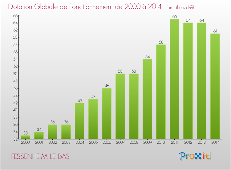 Evolution du montant de la Dotation Globale de Fonctionnement pour la commune de FESSENHEIM-LE-BAS de 2000 à 2014 Evolution du montant de la Dotation Globale de Fonctionnement pour FESSENHEIM-LE-BAS de 2000 à 2014