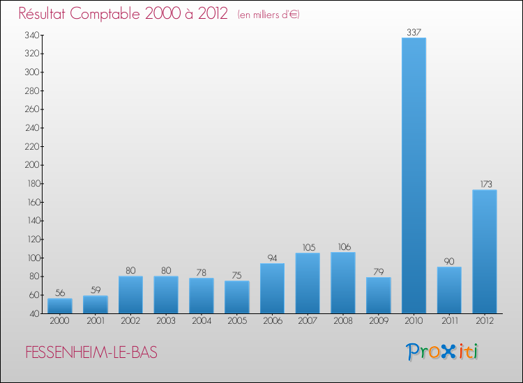 Evolution du résultat comptable pour la commune de FESSENHEIM-LE-BAS de 2000 à 2012 Evolution du résultat comptable pour FESSENHEIM-LE-BAS de 2000 à 2012