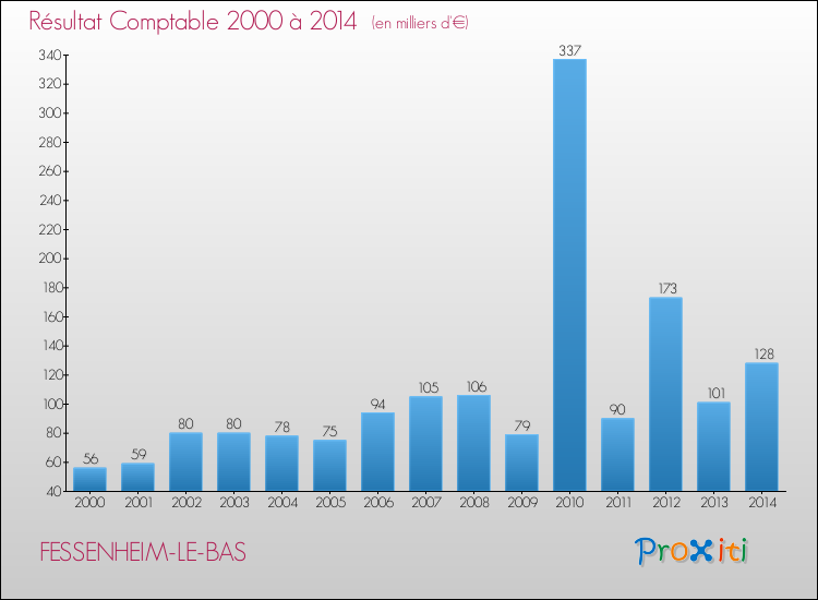 Evolution du résultat comptable pour la commune de FESSENHEIM-LE-BAS de 2000 à 2014 Evolution du résultat comptable pour FESSENHEIM-LE-BAS de 2000 à 2014