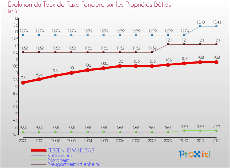 Evolution du taux de la taxe foncière sur le bati pour FESSENHEIM-LE-BAS et les communes proches de 2000 à 2012 Comparaison des taux de taxe foncière sur le bati pour FESSENHEIM-LE-BAS et les communes voisines de 2000 à 2012
