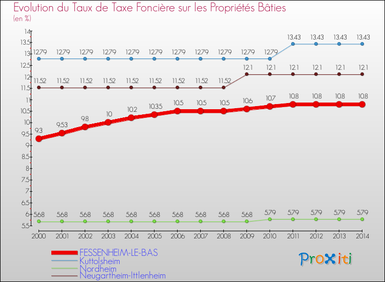 Evolution du taux de la taxe foncière sur le bati pour FESSENHEIM-LE-BAS et les communes proches de 2000 à 2014 Comparaison des taux de taxe foncière sur le bati pour FESSENHEIM-LE-BAS et les communes voisines de 2000 à 2014
