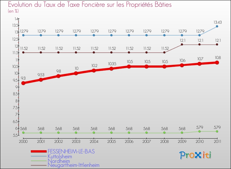 Evolution du taux de la taxe foncière sur le bati pour FESSENHEIM-LE-BAS et les communes proches Comparaison des taux de taxe foncière sur le bati pour FESSENHEIM-LE-BAS et les communes voisines