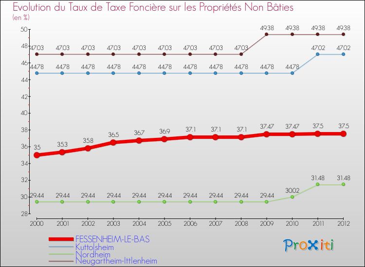 Evolution du taux de la taxe foncière sur les immeubles et terrains non batis pour FESSENHEIM-LE-BAS et les communes proches de 2000 à 2012 Comparaison des taux de la taxe foncière sur les immeubles et terrains non batis pour FESSENHEIM-LE-BAS et les communes voisines de 2000 à 2012