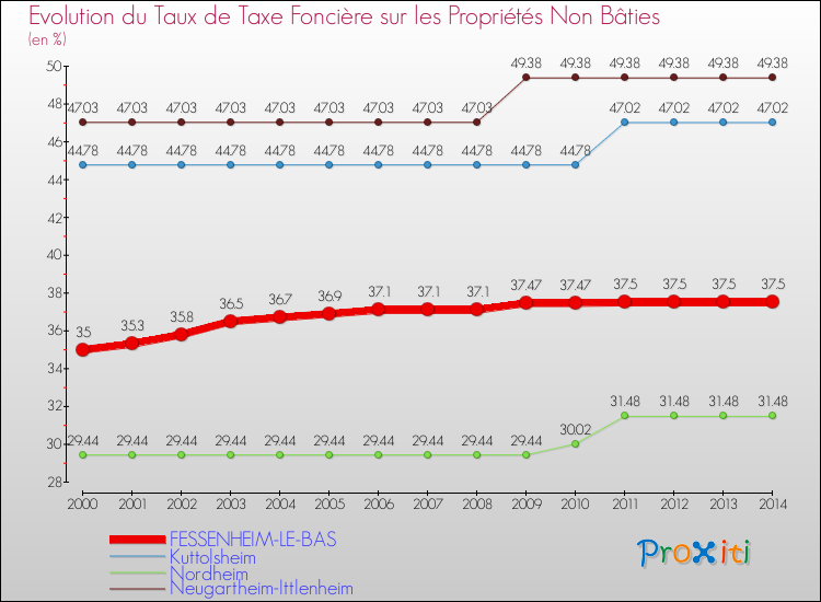 Evolution du taux de la taxe foncière sur les immeubles et terrains non batis pour FESSENHEIM-LE-BAS et les communes proches de 2000 à 2014 Comparaison des taux de la taxe foncière sur les immeubles et terrains non batis pour FESSENHEIM-LE-BAS et les communes voisines de 2000 à 2014