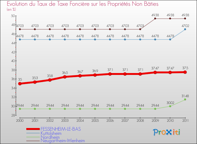 Evolution du taux de la taxe foncière sur les immeubles et terrains non batis pour FESSENHEIM-LE-BAS et les communes proches Comparaison des taux de la taxe foncière sur les immeubles et terrains non batis pour FESSENHEIM-LE-BAS et les communes voisines