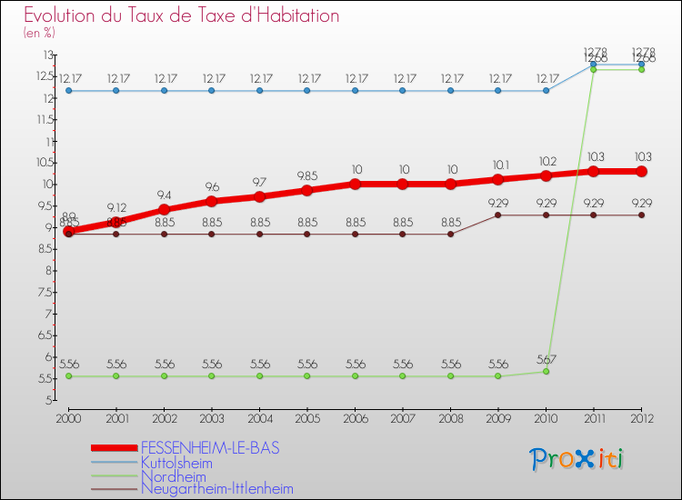 Evolution du taux de la taxe d'habitation pour FESSENHEIM-LE-BAS et les communes proches Comparaison des taux de la taxe d'habitation pour FESSENHEIM-LE-BAS et les communes voisines
