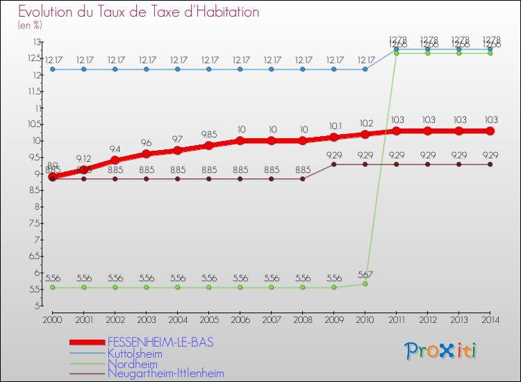 Evolution du taux de la taxe d'habitation pour FESSENHEIM-LE-BAS et les communes proches de 2000 à 2014 Comparaison des taux de la taxe d'habitation pour FESSENHEIM-LE-BAS et les communes voisines de 2000 à 2014