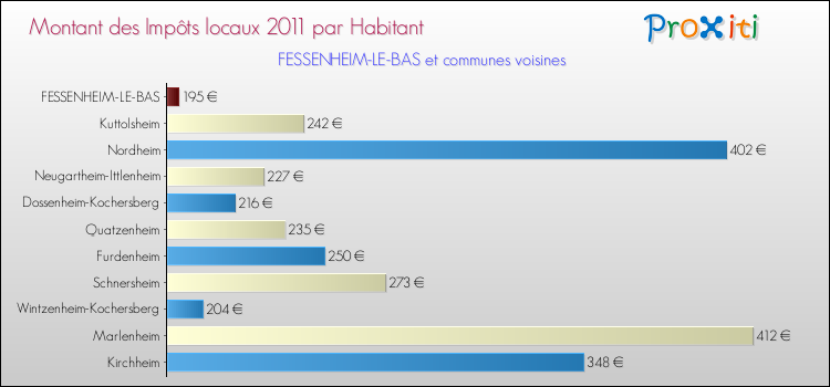 Montant des impôts locaux par Habitant pour FESSENHEIM-LE-BAS et les communes proches Comparaison des impôts locaux par habitant pour FESSENHEIM-LE-BAS et les communes voisines