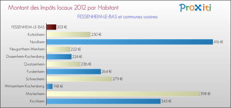 Montant des impôts locaux par Habitant pour FESSENHEIM-LE-BAS et les communes proches Comparaison des impôts locaux par habitant pour FESSENHEIM-LE-BAS et les communes voisines
