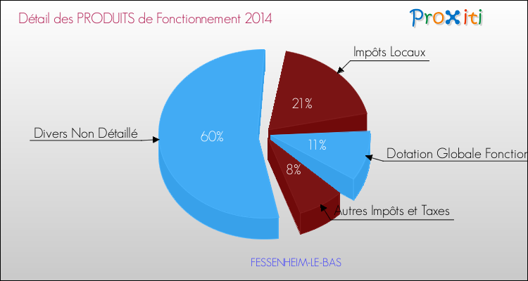 Décomposition du Budget de Fonctionnement 2014 de la commune de FESSENHEIM-LE-BAS Budget de Fonctionnement 2014 pour la commune de FESSENHEIM-LE-BAS
