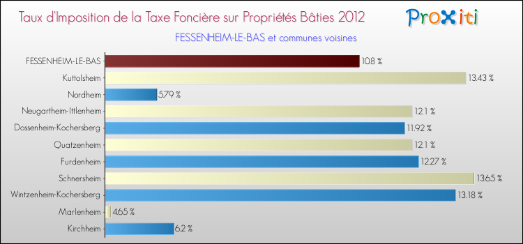 Taux d'imposition de la taxe foncière sur le bati 2012 pour FESSENHEIM-LE-BAS et les communes proches Comparaison des taux d'imposition de la taxe foncière sur le bati 2012 pour FESSENHEIM-LE-BAS et les communes voisines