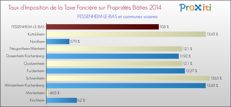 Taux d'imposition de la taxe foncière sur le bati 2014 pour FESSENHEIM-LE-BAS et les communes proches Comparaison des taux d'imposition de la taxe foncière sur le bati 2014 pour FESSENHEIM-LE-BAS et les communes voisines