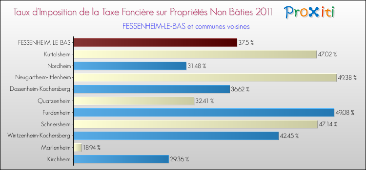 Taux d'imposition de la taxe foncière sur les immeubles et terrains non batis 2011 pour FESSENHEIM-LE-BAS et les communes proches Comparaison des taux d'imposition de la taxe foncière sur les immeubles et terrains non batis 2011 pour FESSENHEIM-LE-BAS et les communes voisines
