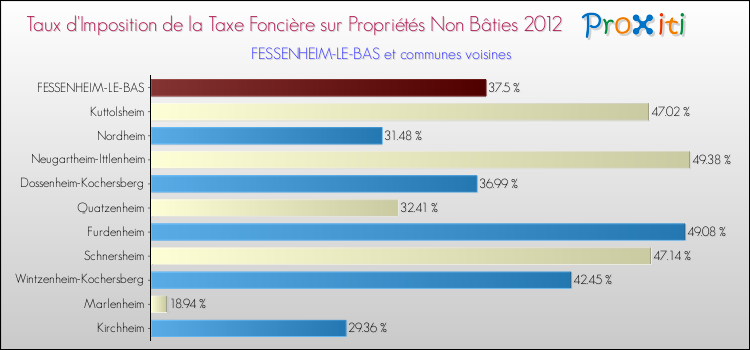 Taux d'imposition de la taxe foncière sur les immeubles et terrains non batis 2012 pour FESSENHEIM-LE-BAS et les communes proches Comparaison des taux d'imposition de la taxe foncière sur les immeubles et terrains non batis 2012 pour FESSENHEIM-LE-BAS et les communes voisines