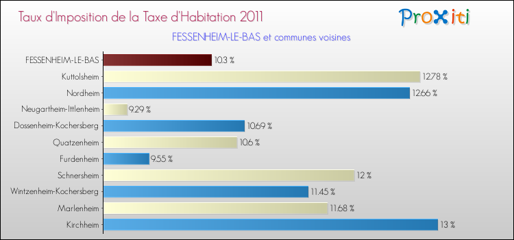Taux d'imposition de la taxe d'habitation 2011 pour FESSENHEIM-LE-BAS et les communes proches Comparaison des taux d'imposition de la taxe d'habitation 2011 pour FESSENHEIM-LE-BAS et les communes voisines