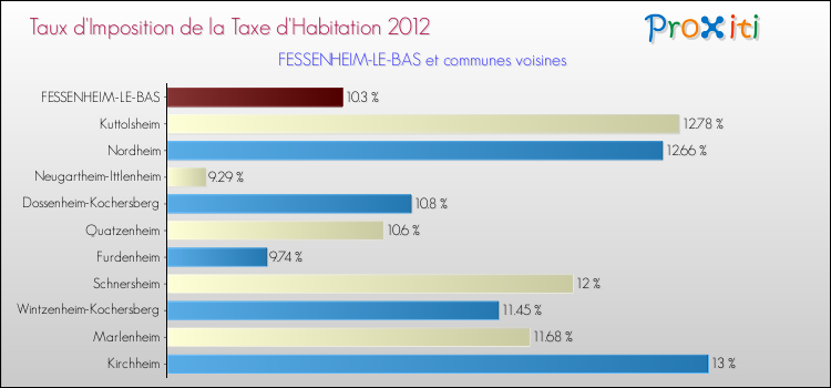 Taux d'imposition de la taxe d'habitation 2012 pour FESSENHEIM-LE-BAS et les communes proches Comparaison des taux d'imposition de la taxe d'habitation 2012 pour FESSENHEIM-LE-BAS et les communes voisines