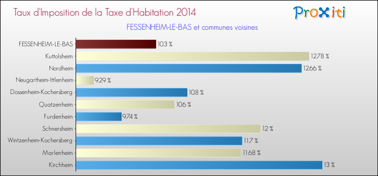 Taux d'imposition de la taxe d'habitation 2014 pour FESSENHEIM-LE-BAS et les communes proches Comparaison des taux d'imposition de la taxe d'habitation 2014 pour FESSENHEIM-LE-BAS et les communes voisines