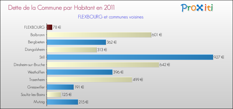 Dette par habitant de la commune en 2011 pour FLEXBOURG et les communes proches Comparaison de la dette par habitant de la commune en 2011 pour FLEXBOURG et les communes voisines