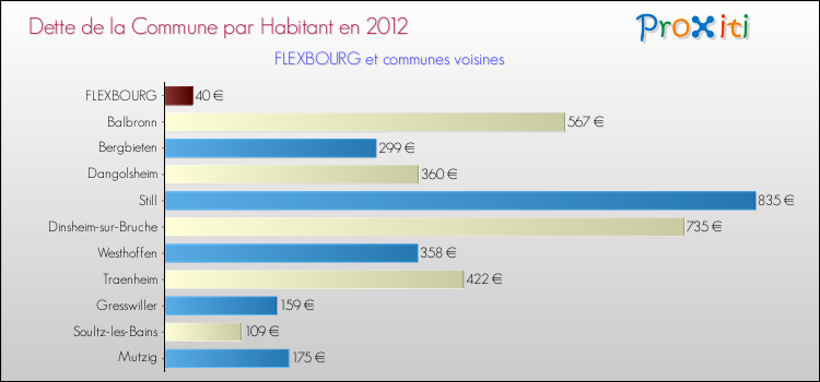Dette par habitant de la commune en 2012 pour FLEXBOURG et les communes proches Comparaison de la dette par habitant de la commune en 2012 pour FLEXBOURG et les communes voisines