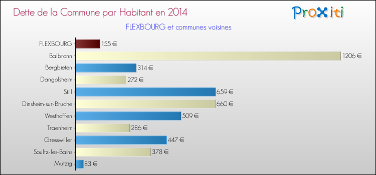 Dette par habitant de la commune en 2014 pour FLEXBOURG et les communes proches Comparaison de la dette par habitant de la commune en 2014 pour FLEXBOURG et les communes voisines