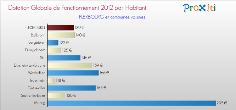 Montant des dotations globales de fonctionnement DGF par Habitant pour FLEXBOURG et les communes proches Comparaison des des dotations globales de fonctionnement DGF par habitant pour FLEXBOURG et les communes voisines