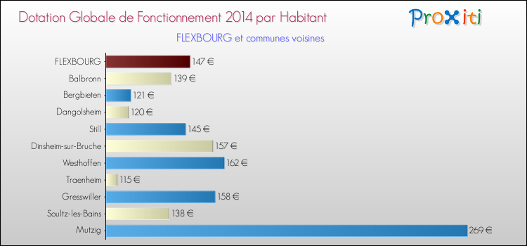 Montant des dotations globales de fonctionnement DGF par Habitant pour FLEXBOURG et les communes proches en 2014. Comparaison des des dotations globales de fonctionnement DGF par habitant pour FLEXBOURG et les communes voisines en 2014.