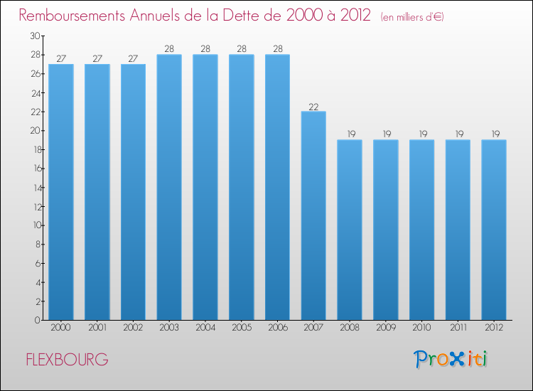 Evolution de l'annuité de la dette pour la commune de FLEXBOURG de 2000 à 2012 Annuités de la dette pour FLEXBOURG de 2000 à 2012
