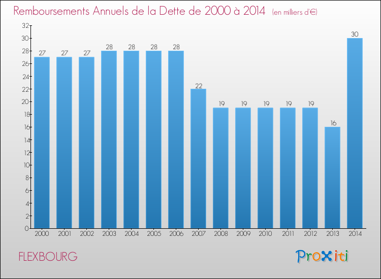 Evolution de l'annuité de la dette pour la commune de FLEXBOURG de 2000 à 2014 Annuités de la dette pour FLEXBOURG de 2000 à 2014