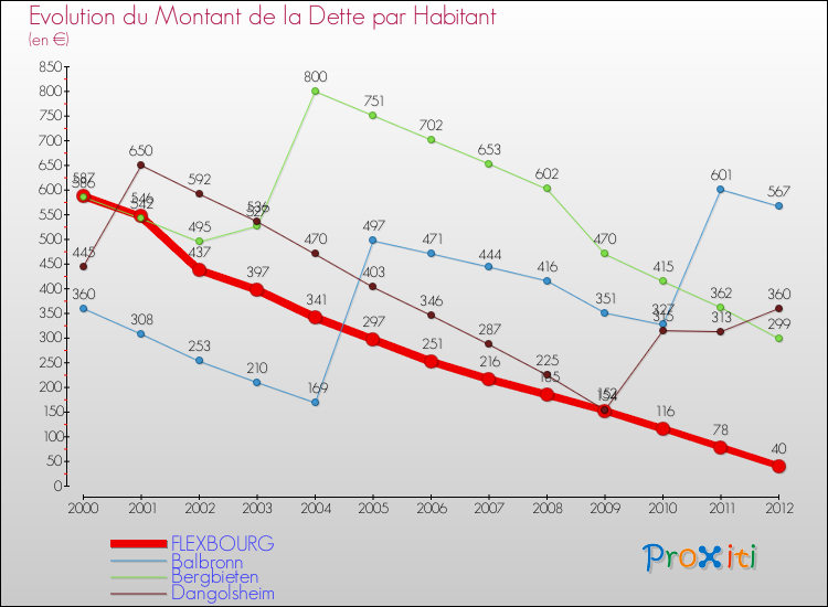 Evolution de la dette par habitant pour la commune de FLEXBOURG et les communes proches de 2000 à 2012 Comparaison de la dette par habitant pour FLEXBOURG et les communes voisines de 2000 à 2012