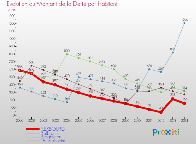 Evolution de la dette par habitant pour la commune de FLEXBOURG et les communes proches de 2000 à 2014 Comparaison de la dette par habitant pour FLEXBOURG et les communes voisines de 2000 à 2014