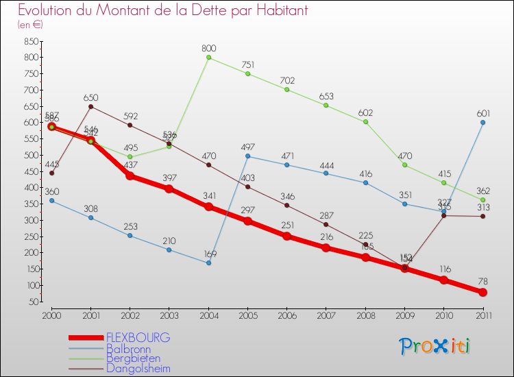 Evolution de la dette par habitant pour la commune de FLEXBOURG et les communes proches Comparaison de la dette par habitant pour FLEXBOURG et les communes voisines