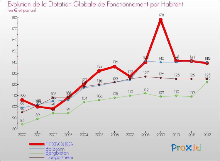 Evolution et montant de la dotation globale de fonctionnement par Habitant pour FLEXBOURG et les communes proches Comparaison des dotations globales de fonctionnement par habitant pour FLEXBOURG et les communes voisines