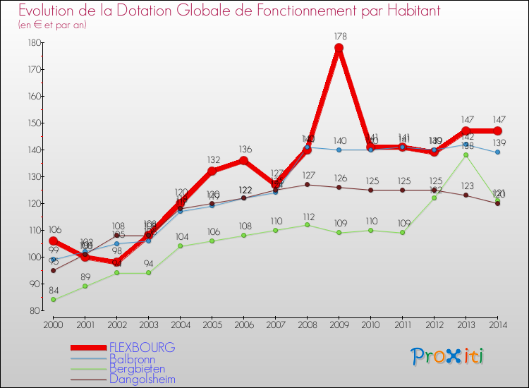Evolution et montant de la dotation globale de fonctionnement par Habitant pour FLEXBOURG et les communes proches de 2000 à 2014. Comparaison des dotations globales de fonctionnement par habitant pour FLEXBOURG et les communes voisines de 2000 à 2014.