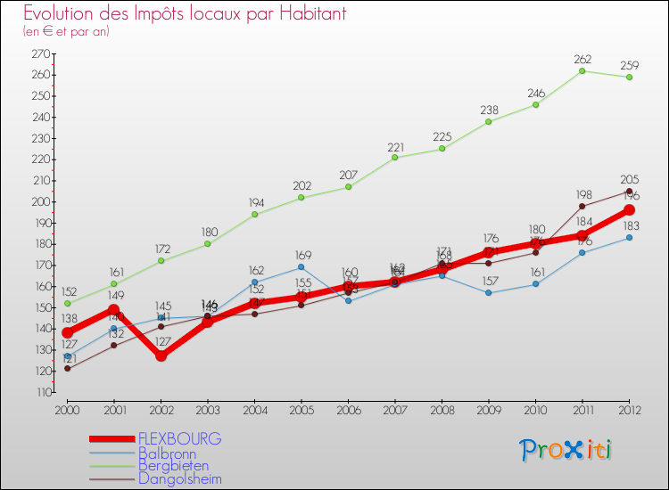 Evolution et montant des impôts locaux par Habitant pour FLEXBOURG et les communes proches Comparaison des impôts locaux par habitant pour FLEXBOURG et les communes voisines