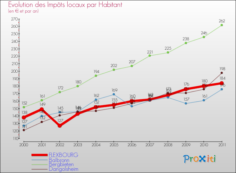 Evolution et montant des impôts locaux par Habitant pour FLEXBOURG et les communes proches Comparaison des impôts locaux par habitant pour FLEXBOURG et les communes voisines
