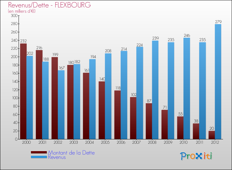Evolution comparée de la dette et des revenus pour la commune de FLEXBOURG de 2000 à 2012 Comparaison de la dette et des revenus pour FLEXBOURG de 2000 à 2012