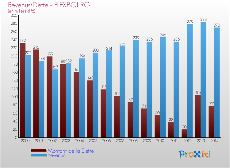 Evolution comparée de la dette et des revenus pour la commune de FLEXBOURG de 2000 à 2014 Comparaison de la dette et des revenus pour FLEXBOURG de 2000 à 2014
