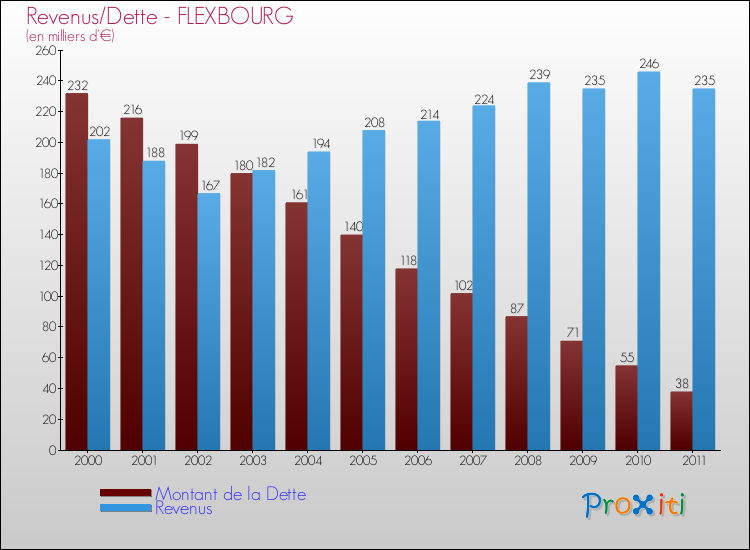 Evolution comparée de la dette et des revenus pour la commune de FLEXBOURG de 2000 à 2011 Comparaison de la dette et des revenus pour FLEXBOURG de 2000 à 2011