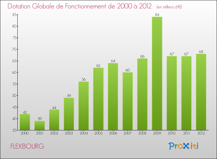 Evolution du montant de la Dotation Globale de Fonctionnement pour la commune de FLEXBOURG de 2000 à 2012 Evolution du montant de la Dotation Globale de Fonctionnement pour FLEXBOURG de 2000 à 2012