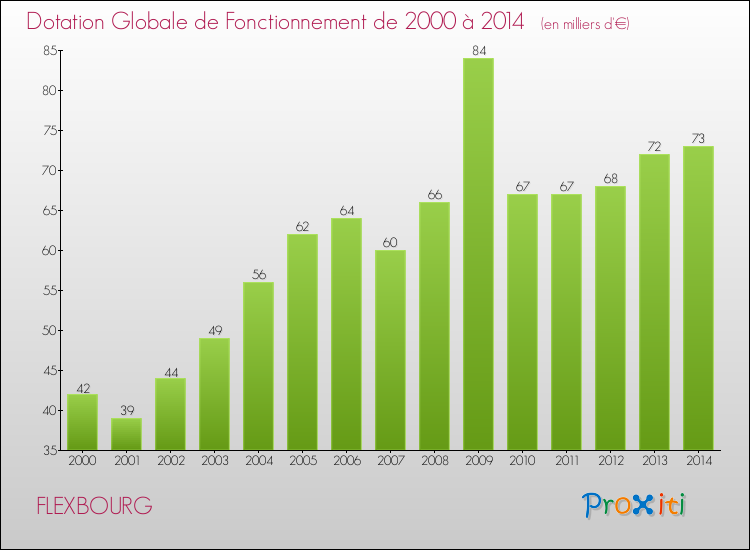 Evolution du montant de la Dotation Globale de Fonctionnement pour la commune de FLEXBOURG de 2000 à 2014 Evolution du montant de la Dotation Globale de Fonctionnement pour FLEXBOURG de 2000 à 2014