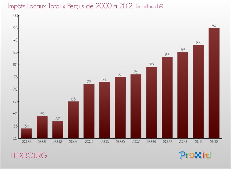 Evolution des Impôts Locaux pour la commune de FLEXBOURG de 2000 à 2012 Evolution des Impôts Locaux pour FLEXBOURG de 2000 à 2012