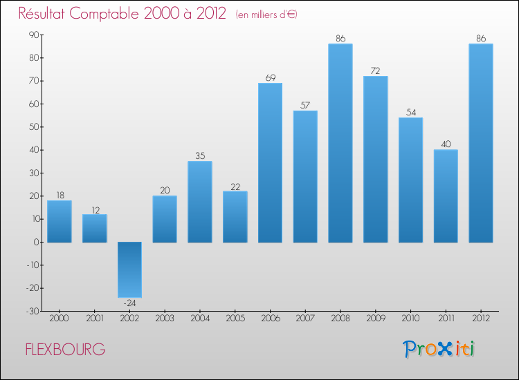 Evolution du résultat comptable pour la commune de FLEXBOURG de 2000 à 2012 Evolution du résultat comptable pour FLEXBOURG de 2000 à 2012