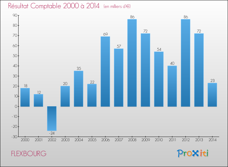 Evolution du résultat comptable pour la commune de FLEXBOURG de 2000 à 2014 Evolution du résultat comptable pour FLEXBOURG de 2000 à 2014
