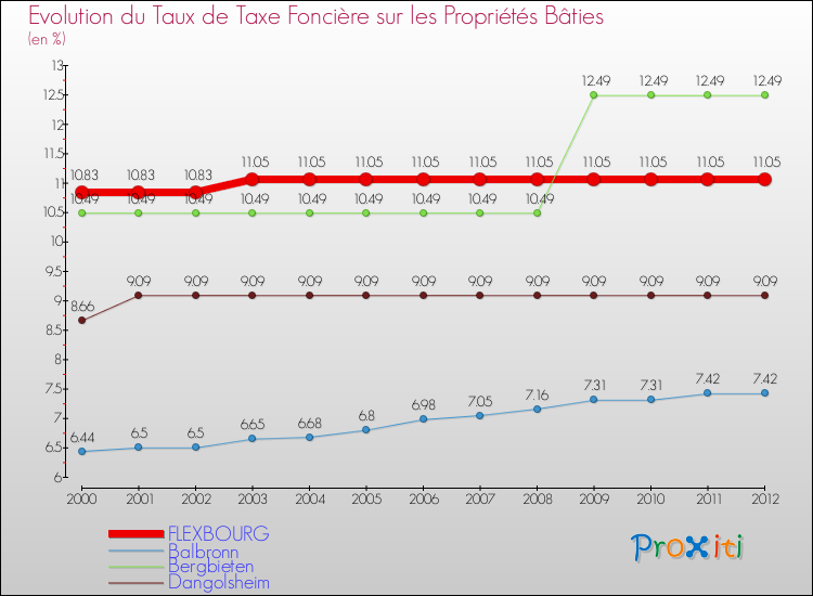 Evolution du taux de la taxe foncière sur le bati pour FLEXBOURG et les communes proches de 2000 à 2012 Comparaison des taux de taxe foncière sur le bati pour FLEXBOURG et les communes voisines de 2000 à 2012
