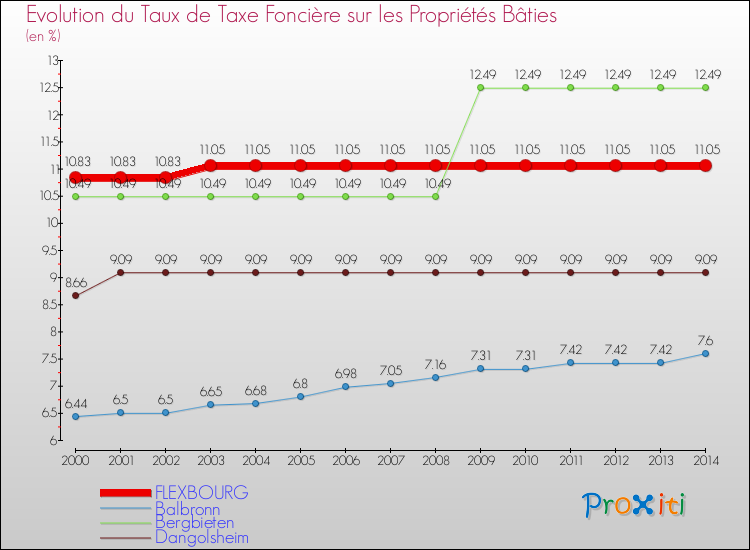 Evolution du taux de la taxe foncière sur le bati pour FLEXBOURG et les communes proches de 2000 à 2014 Comparaison des taux de taxe foncière sur le bati pour FLEXBOURG et les communes voisines de 2000 à 2014