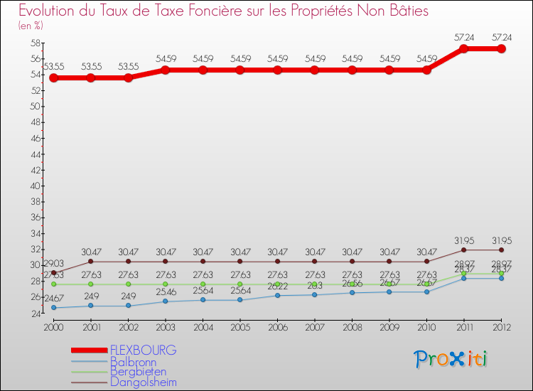Evolution du taux de la taxe foncière sur les immeubles et terrains non batis pour FLEXBOURG et les communes proches de 2000 à 2012 Comparaison des taux de la taxe foncière sur les immeubles et terrains non batis pour FLEXBOURG et les communes voisines de 2000 à 2012