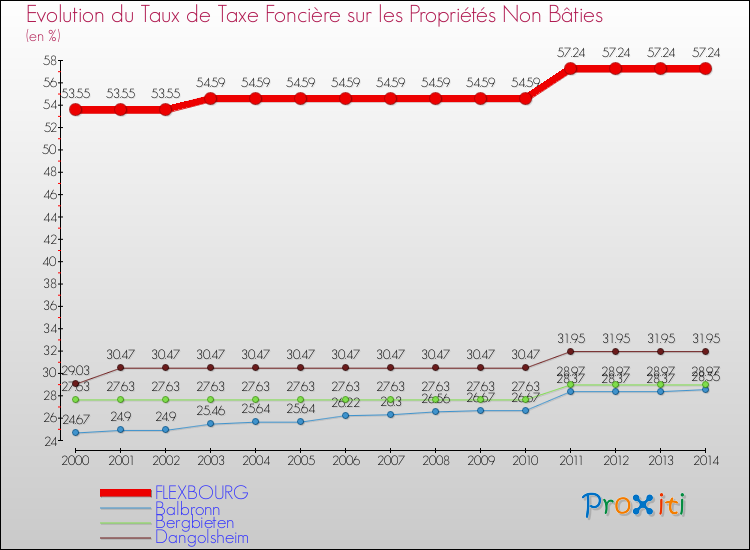 Evolution du taux de la taxe foncière sur les immeubles et terrains non batis pour FLEXBOURG et les communes proches de 2000 à 2014 Comparaison des taux de la taxe foncière sur les immeubles et terrains non batis pour FLEXBOURG et les communes voisines de 2000 à 2014