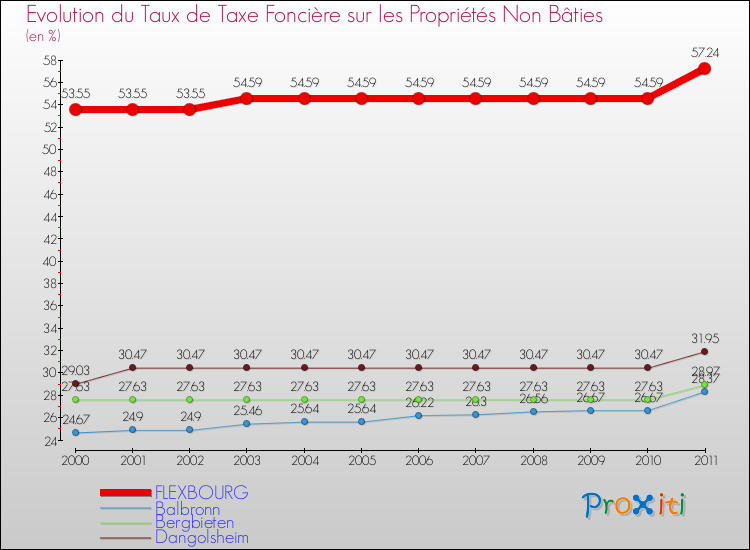 Evolution du taux de la taxe foncière sur les immeubles et terrains non batis pour FLEXBOURG et les communes proches Comparaison des taux de la taxe foncière sur les immeubles et terrains non batis pour FLEXBOURG et les communes voisines